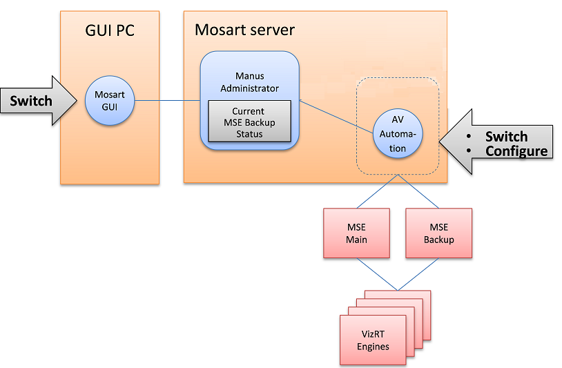 images/download/attachments/140811770/configuration_mosart-mse-backup.png